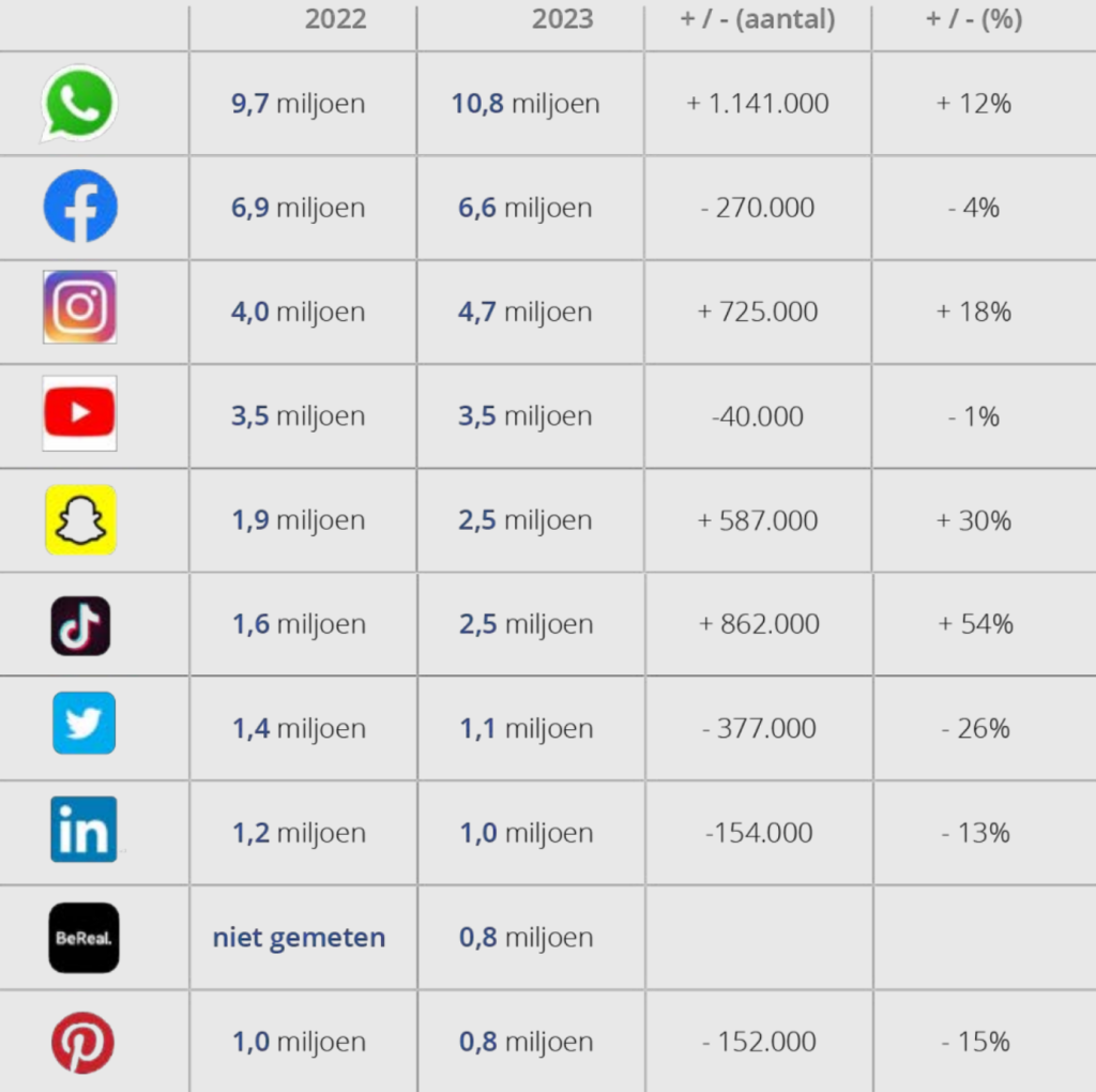 Dagelijks gebruik per socialemediakanaal